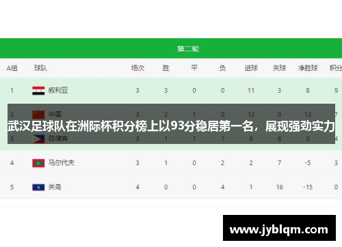 武汉足球队在洲际杯积分榜上以93分稳居第一名，展现强劲实力